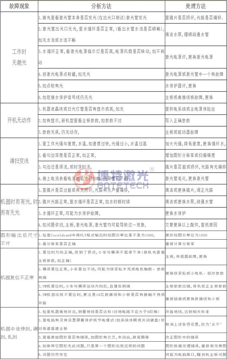 激光焊接、打標(biāo)設(shè)備常見故障維修方法