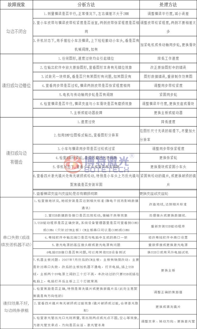 激光焊接、打標(biāo)設(shè)備常見故障維修方法