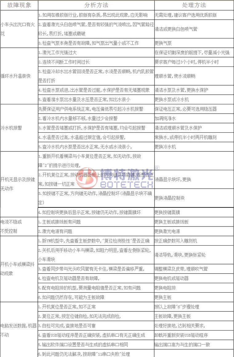 激光焊接、打標(biāo)設(shè)備常見故障維修方法