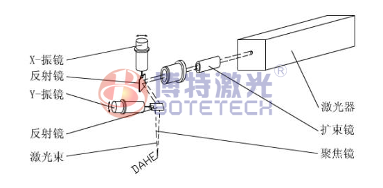 激光打標機焦距測量示意圖