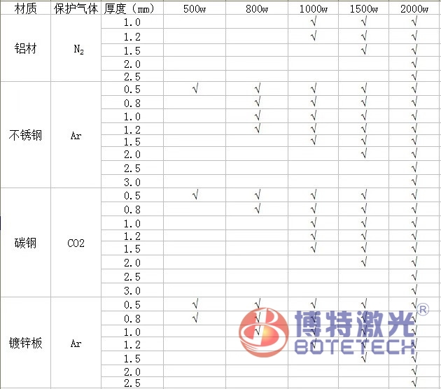 手持式激光焊接機適應材質